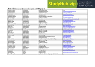 Table 5- List of researchers coached by the FAWIRA project
Nom et prénom Affiliation Research division Mail
Yahiaoui Samia INRAA MBRS Plant geneti resources yahiaouisamia@hotmail.com
Terranti Salima INRAA MBRS Animal production salima_ter@yahoo.fr
Oukil Salah INRAA MBRS Plant protection s_oukil@hotmail.com
Khaldoune Saida INRAA HQ Plant protection saidakhaldoun@yahoo.fr
Hammeni nassima INRAA MBRS Hydraulic applied to agriculture -
Douzane malika INRAA MBRS Agrifood technology inraalabtech@yahoo.fr
Cherfaoui ML INRAA HQ Economics mohammedlarbicherfaoui@yahoo.fr
Belkhiri F.E. INRAA MBRS Bioclimatology fed_belkhiri@yahoo.fr
Aoudjit rabah INRAA MBRS Plant protection rabah_aoudjit@hotmail.com
Amira farid Touggourt RS Agrifood technology biotggt@yahoo.fr
Aït Hamou rachid INRAA MBRS Agrifood technology ait_hamou1@yahoo.fr
Acourene Said EURL AGriLabs SME acourtgt@yahoo.fr
Abed NEH INRAA MBRS West Agrosystem abed.nourelhouda@yahoo.fr
Alim Djamila INRAA MBRS Plant protection alim-djamila@hotmail.com
Benidir M. Sétif RS East Agrosystem moh19ina@yahoo.fr
Blama aicha INRAA HQ Agrifood technology blama.aicha@gmail.com
DAAS M.S INRAA MBRS Agrifood technology mohamed.daas@yahoo.fr
Mustapha Dali INRAA MBRS Soils, GIS Unit dalimustapha@gmail.com
Fdjer Zineb INRAA MBRS Plant protection -
HERDA Farid INRAA MBRS Bioclimatology f_herda@yahoo.fr
Kabli N INRAA MBRS Animal production (ASGARD Project) bila14dz@yahoo.fr
Tazka L INRAA MBRS Animal production htazka@yahoo.fr
Yatta djamila INRAA MBRS Biotechnology applied to plant breeding eldjouzidjamila@yahoo.fr
Azouz mounira INRAA MBRS Agrifood technology minazdz@yahoo.fr
Bachir hakim INRAA MBRS Bioclimatology akm7.62@hotmail.fr
Mazari azzedine INRAA MBRS Agrifood technology mazari32@yahoo.com
Ouameur A.K. INRAA MBRS Soil oa_karim@yahoo.fr
Sbargoud Saida INRAA MBRS Bioclimatology s_gouds@yahoo.fr
Mahboubi Selma SBA RS West agro system mahboubi_selma@yahoo.fr
Yakkour Amine INRAA MBRS Plant genetic resources a_yekkour@hotmail.fr
Chouaki Salah INRAA HQ Montain Agrosystems chouaki.s@gmail.com
Bouchikh Y. SBA RS West agro system yaminabouchikh@yahoo.fr
Dahmani S. EPAU ASGARD Project
Boutaouche O. INELEC ASGARD Project boutaoucheoussama7@gmail.com
Kacem Mourad USTO Applications biotechnologies pour l’industrie -
 