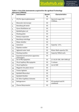13
Table 6- List of the instruments acquired for the agrifood Technology
laboratory (INRAA)
N° Instruments Quanti
ty
Characteristics
1. UV/Vis Spectrophotometer 01 Spectral range:190-
1100nm.
2. Binocular microscope 01
3. Benchtop pH meter 01
4. Pyrex Distillation set 01
5. Kjeldahl glass set 01
6. Heating plate 01
7. Rotary evaporator 01
8. Benchtop centrifuge 01
9. Water distiller 01
10. Autoclave 01 Capacity : 23 L.
11. Pipettes washer 01
12. Agitated water bath 01 Water Bath capacity 22L.
13. Heating mantles 02 Capacity 500ml each.
14. Essential oil extraction apparatus
(Clavenger)
01
15. Set of Micropipettes 01 (1-10,10-100, 100-1000 µl)
16. 50 µl Capillary Micropipette 01 5 volume
17. 50 µl Capillaries 02 Lot of 200
18. Magnetic hot plate stirrer 01
19. Vortex Agitator 01
20. Kjeldahl Mineralser 01
21. Kjeldahl Distiller 01
22. GC Silice Capillary Coloumn 01
23. Refrigerators 03 02 standard and 01
combined
24. Cheese Butyrometer 01
 