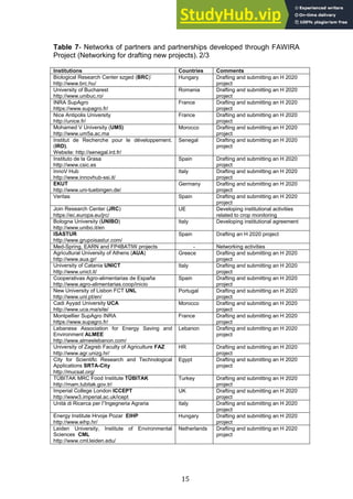 15
Table 7- Networks of partners and partnerships developed through FAWIRA
Project (Networking for drafting new projects). 2/3
Institutions Countries Comments
Biological Research Center szged (BRC)`
http://www.brc.hu/
Hungary Drafting and submitting an H 2020
project
University of Bucharest
http://www.unibuc.ro/
Romania Drafting and submitting an H 2020
project
INRA SupAgro
https://www.supagro.fr/
France Drafting and submitting an H 2020
project
Nice Antipolis University
http://unice.fr/
France Drafting and submitting an H 2020
project
Mohamed V University (UM5)
http://www.um5a.ac.ma
Morocco Drafting and submitting an H 2020
project
Institut de Recherche pour le développement.
(IRD).
Website: http://senegal.ird.fr/
Senegal Drafting and submitting an H 2020
project
Instituto de la Grasa
http://www.csic.es
Spain Drafting and submitting an H 2020
project
InnoV Hub
http://www.innovhub-ssi.it/
Italy Drafting and submitting an H 2020
project
EKUT
http://www.uni-tuebingen.de/
Germany Drafting and submitting an H 2020
project
Veritas Spain Drafting and submitting an H 2020
project
Join Research Center (JRC)
https://ec.europa.eu/jrc/
UE Developing institutional activities
related to crop monitoring
Bologna University (UNIBO)
http://www.unibo.it/en
Italy Developing institutional agreement
ISASTUR
http://www.grupoisastur.com/
Spain Drafting an H 2020 project
Med-Spring, EARN and FP4BATIW projects - Networking activities
Agricultural University of Athens (AUA)
http://www.aua.gr/
Greece Drafting and submitting an H 2020
project
University of Catania UNICT
http://www.unict.it/
Italy Drafting and submitting an H 2020
project
Cooperativas Agro-alimentarias de España
http://www.agro-alimentarias.coop/inicio
Spain Drafting and submitting an H 2020
project
New University of Lisbon FCT UNL
http://www.unl.pt/en/
Portugal Drafting and submitting an H 2020
project
Cadi Ayyad University UCA
http://www.uca.ma/site/
Morocco Drafting and submitting an H 2020
project
Montpellier SupAgro INRA
https://www.supagro.fr/
France Drafting and submitting an H 2020
project
Lebanese Association for Energy Saving and
Environment ALMEE
http://www.almeelebanon.com/
Lebanon Drafting and submitting an H 2020
project
University of Zagreb Faculty of Agriculture FAZ
http://www.agr.unizg.hr/
HR Drafting and submitting an H 2020
project
City for Scientific Research and Technological
Applications SRTA-City
http://mucsat.org/
Egypt Drafting and submitting an H 2020
project
TÜBITAK MRC Food Institute TÜBITAK
http://mam.tubitak.gov.tr/
Turkey Drafting and submitting an H 2020
project
Imperial College London ICCEPT
http://www3.imperial.ac.uk/icept
UK Drafting and submitting an H 2020
project
Unità di Ricerca per l‟Ingegneria Agraria Italy Drafting and submitting an H 2020
project
Energy Institute Hrvoje Pozar EIHP
http://www.eihp.hr/
Hungary Drafting and submitting an H 2020
project
Leiden University, Institute of Environmental
Sciences CML
http://www.cml.leiden.edu/
Netherlands Drafting and submitting an H 2020
project
 