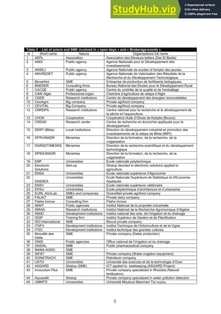5
Table 2 - List of actors and SME involved in « open days » and « Brokerage-events ».
id Short name Nature Organisations full name
1 AEPL Association Association des Eleveurs laitiers (Dar El Beida)
2 ANDI Public agency Agence Nationale pour le Développement des
investissements
3 ANSEJ Public agency Agence Nationale de soutien à l'emploi des jeunes.
4 ANVREDET Public agency Agence Nationale de Valorisation des Résultats de la
Recherche et du Développement Technologique.
5 Bioverfort SME Entreprise de production de fertilisants biologiques.
6 BNEDER Consulting firms Bureau National des Etudes pour le Développement Rural
7 CACQE Public agency Centre du contrôle de la qualité et de l'emballage
8 CAW Alger Professional organ. Chambre d’agriculture de wilaya d’Alger
9 CDER Research institutions Centre de développement des énergies renouvelables
10 CeviAgro Big company Private agrifood company
11 CEVITAL Big Company Private agrifood company
12 CNRDPA Research institutions Centre national pour la recherche et le développement de
la pêche et l’aquaculture.
13 CHOK Cooperative Coopérative Huile d’Olives de Kabylie (Bouira)
14 CREAD Research center Centre de recherche en économie appliquée pour le
développement.
15 DDIPI (Blida) Local institutions Direction du développement industriel et promotion des
investissements de la wilaya de Blida (MIPI)
16 DFRV/MADR Ministries Direction de la formation, de la recherche, de la
vulgarisation
17 DGRSDT/MESRS Ministries Direction de la recherche scientifique et du développement
technologique
18 DPIEE/MADR Ministries Direction de la formation, de la recherche, de la
vulgarisation
19 ENP Universities Ecole nationale polytechnique
20 Electronic
Solutions
Sart-up Stratup devoted to electronic solutions applied to
agriculture
21 ENSA Universities Ecole nationale supérieure d’Agronomie
22
ENSSEA
Universities Ecole Nationale Supérieure de Statistique et d'Economie
Appliquée
23 ENSV Universities Ecole nationale supérieure vétérinaire
24 EPAU Universities Ecole polytechnique d’architecture et d’urbanisme
25 EURL AGriLab SMEs and companies Diversified private agrifood company
26 FALAIT SME Private dairy company
27 Filaha Innove Consulting firm Filaha Innove
28 INAPI Public agencies Institut National de la propriété industrielle
29 INRAA Research institutions Institut National de la Recherche Agronomique d’Algérie
30 INSID Development institutions Institut national des sols, de l’irrigation et du drainage
31 ISGP Training firm Institut Supérieur de Gestion et de Planification
32 ISO International SME Biscuit private company
33 ITAFV Development institutions Institut Technique de l'Arboriculture et de la Vigne
34 ITGC Development institutions Institut technique des grandes cultures
35 Mutuelle des
Datte
SME Private company (Dates production)
36 ONID Public agencies Office national de l’irrigation et du drainage
37 SAIDAL SME Public pharmaceutical company
38 MANA AGRO SME -
39 SIFAT SME Private company (Water irrigation equipment)
40 SONATRACH SME Petroleum company
41 USTO Universities Université des sciences et de la technologie d’Oran
42 ASGARD Stratup (SME) ICT applied to beekeeping (ASGARD Project)
43 Innoculum Plus SME Private company specialized in Rhizobia (Natural
fertilization)
44 Aquasafe Stratup Private company specialized in water pollution detection
45 UMMTO Universities Université Mouloud Mammeri Tizi ouzou
 