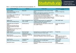 Table 4 – List of R-D Projects identified (Continuously Updated). 1/5
Project Holder (s) Domains Project Idea Institutions and SMEs potentially
involved
YATTA DJAMILA
INRAA Biotechnology and crop
improvement Division
Date palm Industrial development (in vitro culture of date
palm).
Somatic embryogenesis and genetic improvement
of date palm using protoplast culture.
INRAA
Partners: Prospecting
Farid HERDA, Hakim BACHIR and
Karim OUAMER-Ali
INRAA Bioclimatology and soil
Divisions
Water management Improved water harvesting technologies, social
innovation and income diversification for
increasing resilience to climate change impacts of
rural natural resources-based economies in fragile
ecosystems.
INRAA
Partners: Prospecting
HERDA Farid
INRAA Bioclimatology Division
Water management in dry
areas /cereals
Raised-bed planting system for supplemental
irrigation of wheat with conventional and
unconventional water resources.
ITGC? INSID? ONID?
SBARGOUD Saida and BACHIR
Hakim
INRAA Bioclimatology Division
MAZARI Azzeddine and AZOUZ
Mounira
INRAA Agrifood Technology Division
OUAMEUR Ali Karim
INRAA Soil Division
Multidisciplinary Improving production and quality of wheat and
flour (HABIT Project).
Groupe Amor Benamor?
MADR
TAZKA Hamida
INRAA Animal production Division
Milk Technology,
mammitis and
reproductive diseases
Development of a recombinant vaccine against
mammary infections in dairy cattle.
Prospecting
DAAS Mohamed
INRAA Agrifood Technology Division
Valorisation of Olive Mill
Wastewater
Biotechnological valorisation of Olive Mill
Wastewater (Margines) in Med countries (Algeria).
INRAA
CHOK cooperative (Bouira),
Boumerdes University
Partners from Italy and France
ALLIM Djamila
INRAA Crop Protection Division
Integrated pest
mangment
Production of new bio-molecule to preserve potato
tuber in field and in storage against
pectobacterium.
CNCC?, ITCMI?
Enterprises:?
Institutions?
BOUCHIKH Yamina Biofertilizers Using macro algae as biofertilizers and stress
regulator.
INRAA
(To be developped)
 