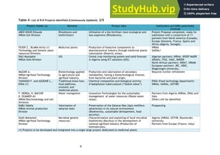 8
Table 4- List of R-D Projects identified (Continuously Updated). 2/5
Project Holder (s) Domains Project Idea Institutions and SMEs potentially
involved
ABED NOUR Elhouda
INRAA Soil Division
Rhizobiums and
biofertilizers
Utilisation of a bio-fertiliser more ecological and
less expensive (Rhizobiums).
Project Proposal completed, ready for
submission with a consortium of 11
partners from North America (Canada),
Europe (Slovenia, France, Spain) and
Africa (Algeria, Senegal).
FDJER Z., BLAMA Aicha (1)
Technology and Genetic plant
resources Divisions
Medicinal plants Production of bioactive components to
pharmaceutical industry through medicinal plants
valorization (Desertic areas).
INRAA
SAIDAL?
DALI Mustapha
INRAA Soils Division
GIS Cereal crop monitoring system and yield forecast
in Algeria using ICT solutions (GIS).
Algerian partners; INRAA, INSID? MADR
(DSASI), ITGC, OAIC, BNDER
North African partners: INRAT, INRAM
European partners: JRC, ISRIC,
Wageningen University.
MAZARI A.
INRAA Agrifood Technology
Division
Biotechnology applied
to agriculture and
agrifood industry.
Production and valorization of secondary
metabolites, having a biotechnological interest,
from bacterial and plant origin,
Requires further refinement
YAHIAOUI F. and AGOUNE L.,
ENSA (1)
Traditional know-how,
food additives,
aromatic and
medicinal plants.
Chemical composition and biological activity
d’Aplophylum tuberculatum (“Sedret edwa”)
ENSA (Food technology department)
INRAA, SAIDAL, USTHB?
F. HERDA, H. BACHIR
K. OUAMER-Ali
INRAA Bioclimatology and soil
Divisions
Water managment Innovative Technologies for the sustainable
management of water resources (Waste water
reuse).
Partners from Algeria (INRAA, ONA) and
Italy.
Others will be identified
KABLI Nabila
INRAA Animal production
Division
Valorization of
saharian bees
Preservation of the Saharan Bee (Apis mellifera
sahariensis) in its natural environment
(Biodiversity, sustainable devlopement, food
security).
Prospecting
DAAS Mohamed
INRAA Agrifood Technology
Division
Microbial genetic
resources.
Characterization and exploiting of local microbial
biodiversity (Bacillus) in the development of
national agrifood industry (Production of
biomolecules).
Algeria (INRAA, USTHB, Boumerdes
University
Partners from Europe (France, Italy)
(1) Projects to be developed and integrated into a single large project dedicated to medicinal plants
 
