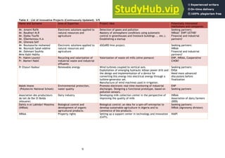 9
Table 4 – List of Innovative Projects (Continuously Updated). 3/5
Name and Surname Area of Expertise Project Idea Potentially interested
institutions and companies
Mr. Amaini Rafik
Mr. Boukhari M.R
Mr. Djeba Toufik
Mr. Elberkennou H.A
Mr. Ghenaia Seif
Electronic solutions applied to
natural resources and
agriculture
Detection of gases and pollution
Mastery of atmosphere conditions using automatic
control in greenhouses and livestock buildings ... etc.).
Establishing a startup
Seeking partners:
INRAA? ENP? USTHB?
Financial and industrial
partners?
Mr. Boutaouche mohamed
Mr. Bouroubi Salah eddine
Mr. Dahmani Souhila
Mme Kabli Nabila
Electronic solutions applied to
natural resources and
agriculture
ASGARD hive project. Seeking partners:
INRAA
Financial and industrial
partners?
Pr. Hakim Lounici
Pr. Mameri Nabil
Recycling and valorization of
industrial waste and industrial
effluents
Valorization of waste oil mills (olive pomace) ENP, INRAA, Cooperative
CHOK?
Pr Etsouri Kadour Renewable energy Wind turbines coupled to vertical axis.
Exploitation of emerging hydraulic Albian power drill and
the design and implementation of a device for
converting this energy into electrical energy through a
turbine-generator set.
Manufacture of wind machines used in irrigation.
Seeking partners:
ENSA
Need more advanced
discussions before
finalization
Malek Imane
(Polytecnic National School)
Environmental protection,
water quality
Promote electronic real-time monitoring of industrial
discharges. Designing a functional prototype, based on
pollution sensors.
ENP
Seeking partners
Association des producteurs
de lait de Dar El Beida
(Alouane)
Dairy industry Developing milk collection center in the perspective of
improving the quality of milk
INRAA
Association of dairy farmers
(DEB)
Dahliz A et Lakhdari Wassima
(INRAA)
Biological control and
development of organic
agricultural products.
Biological control: an idea for a spin-off entreprise to
develop sustainable agriculture in Algeria and to
commerce of bio-products.
Seeking partners:
INRAA (Agronomy division)
INRAA Property rights Setting up a support center in technology and innovation
(CATI).
INAPI
 