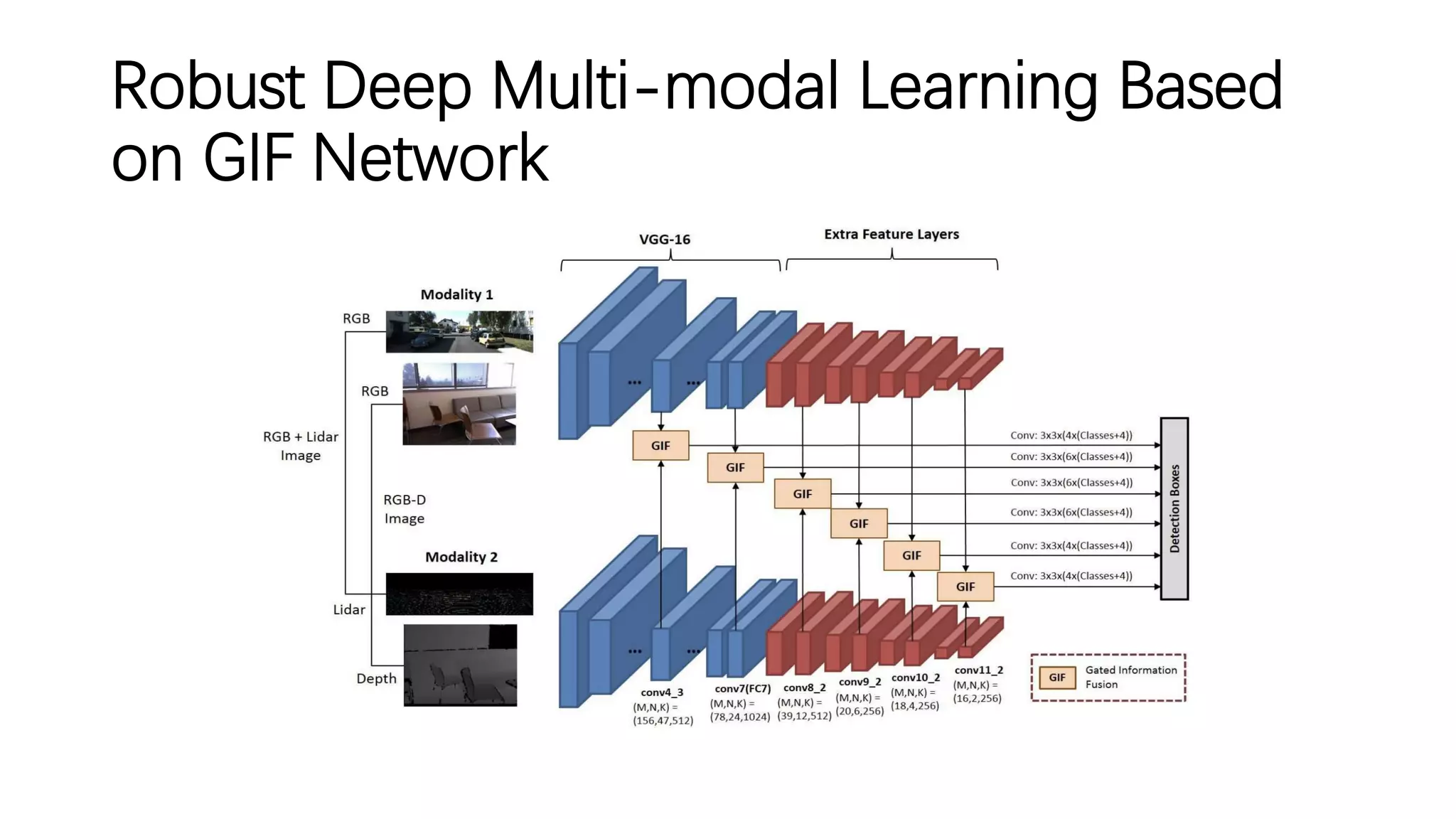Robust Deep Multi-modal Learning Based
on GIF Network
 