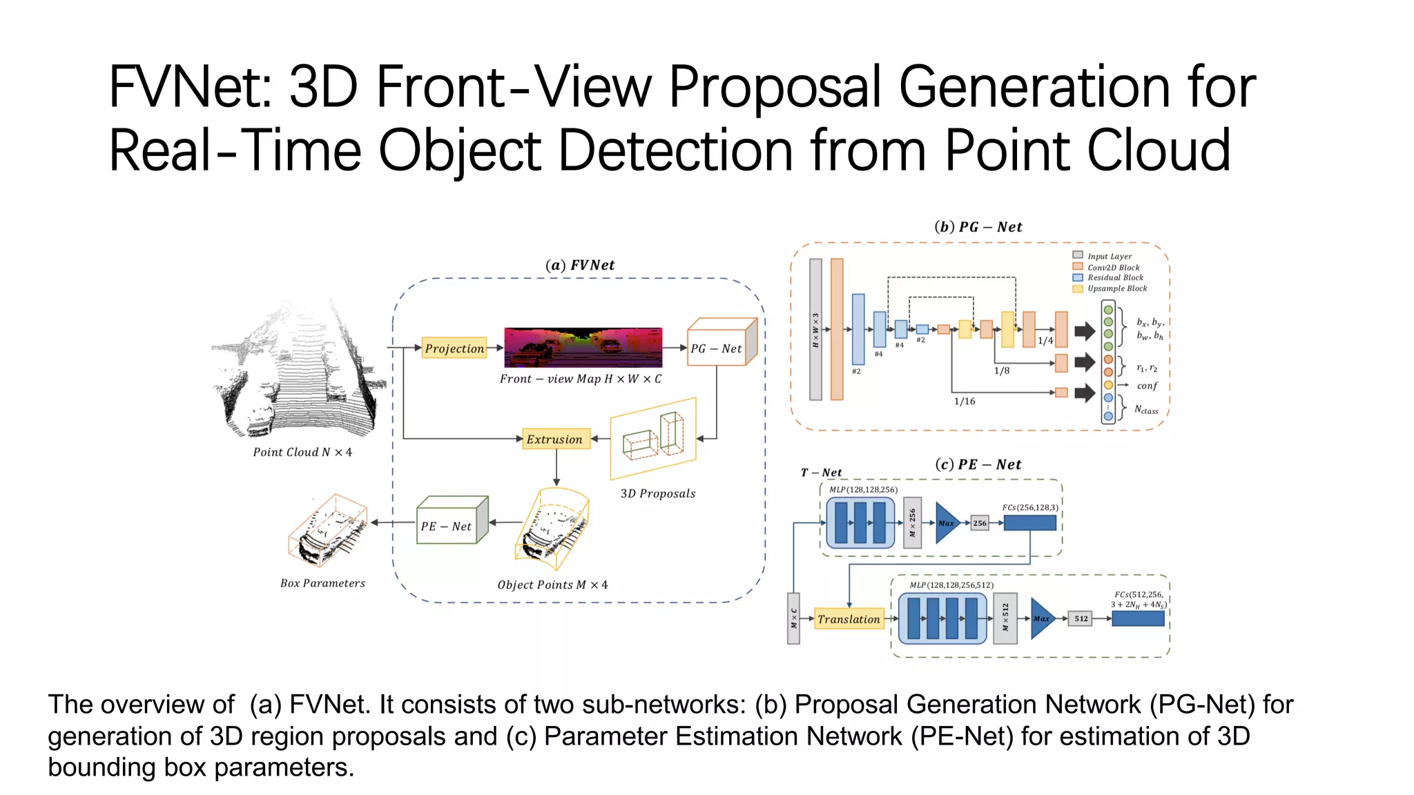 FVNet: 3D Front-View Proposal Generation for
Real-Time Object Detection from Point Cloud
The overview of (a) FVNet. It consists of two sub-networks: (b) Proposal Generation Network (PG-Net) for
generation of 3D region proposals and (c) Parameter Estimation Network (PE-Net) for estimation of 3D
bounding box parameters.
 