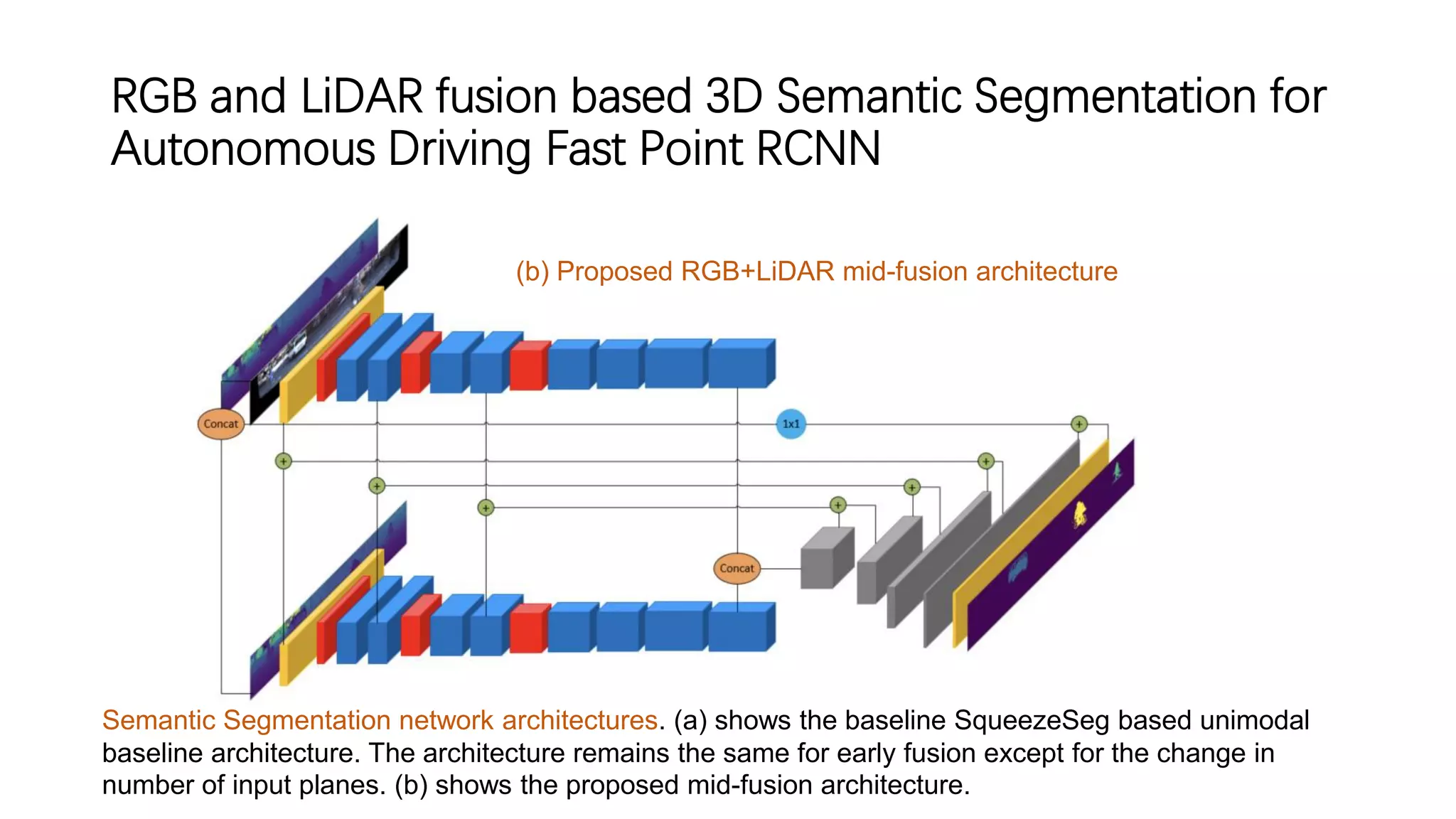 RGB and LiDAR fusion based 3D Semantic Segmentation for
Autonomous Driving Fast Point RCNN
(b) Proposed RGB+LiDAR mid-fusion architecture
Semantic Segmentation network architectures. (a) shows the baseline SqueezeSeg based unimodal
baseline architecture. The architecture remains the same for early fusion except for the change in
number of input planes. (b) shows the proposed mid-fusion architecture.
 