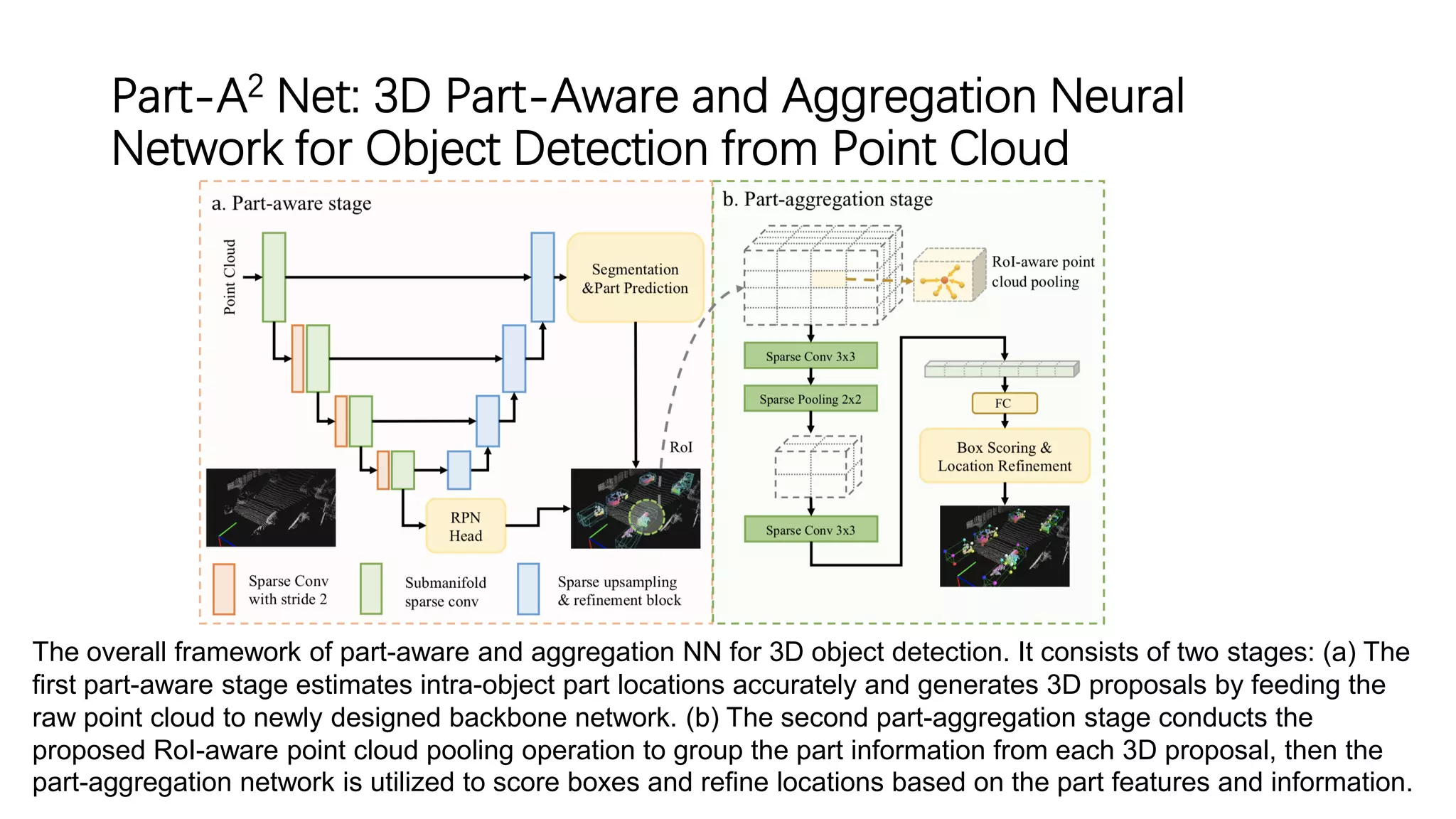 Part-A2 Net: 3D Part-Aware and Aggregation Neural
Network for Object Detection from Point Cloud
The overall framework of part-aware and aggregation NN for 3D object detection. It consists of two stages: (a) The
first part-aware stage estimates intra-object part locations accurately and generates 3D proposals by feeding the
raw point cloud to newly designed backbone network. (b) The second part-aggregation stage conducts the
proposed RoI-aware point cloud pooling operation to group the part information from each 3D proposal, then the
part-aggregation network is utilized to score boxes and refine locations based on the part features and information.
 