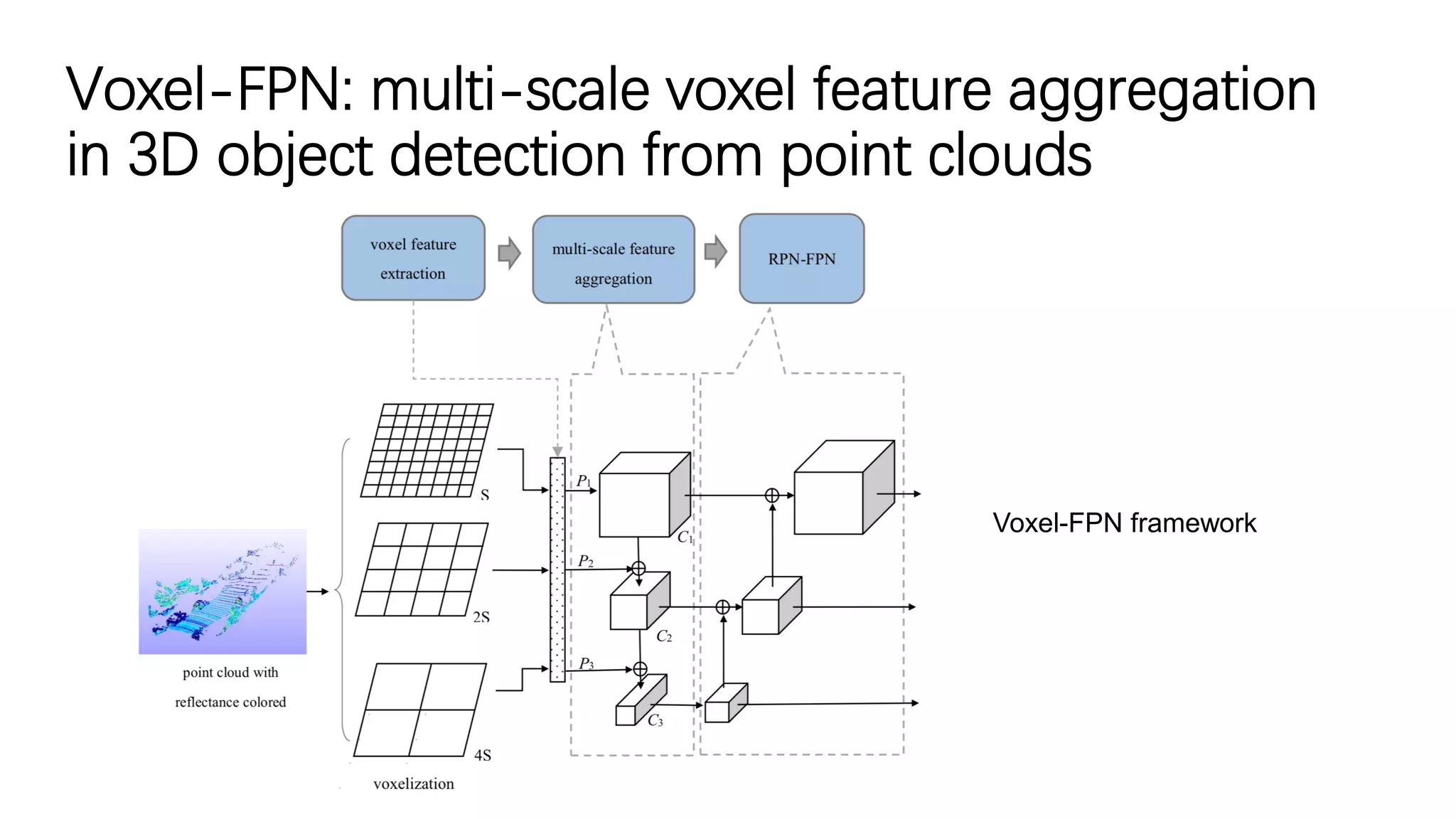 Voxel-FPN: multi-scale voxel feature aggregation
in 3D object detection from point clouds
Voxel-FPN framework
 
