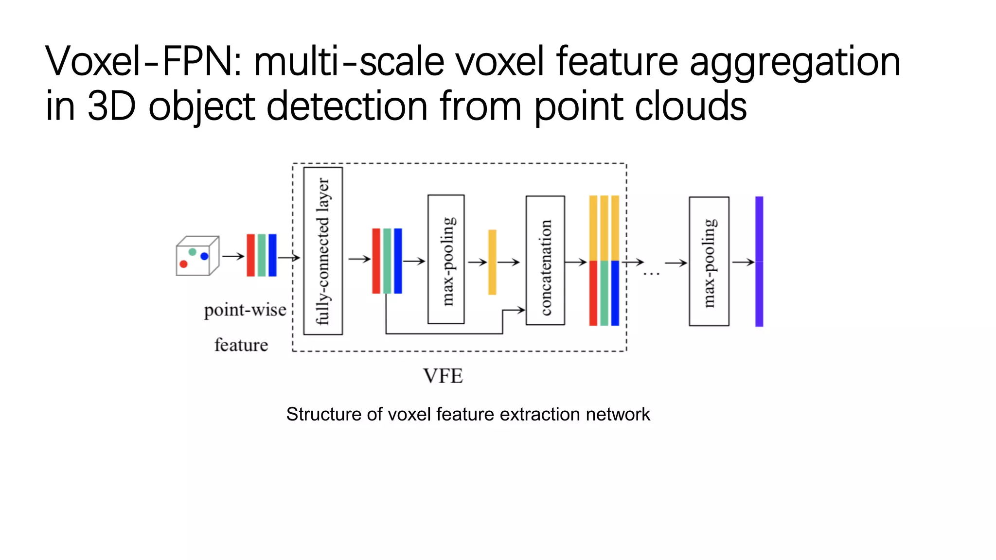 Voxel-FPN: multi-scale voxel feature aggregation
in 3D object detection from point clouds
Structure of voxel feature extraction network
 