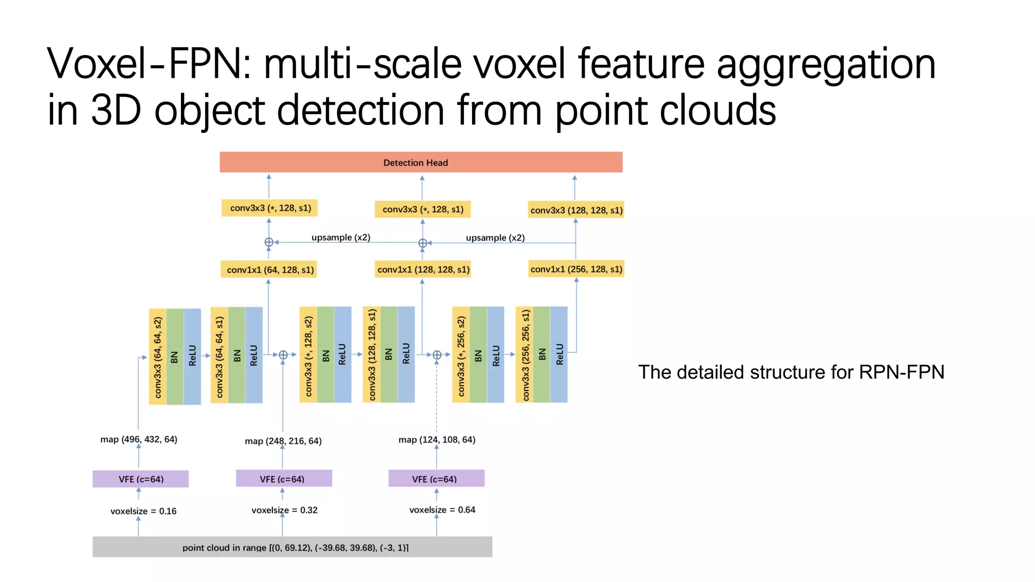 Voxel-FPN: multi-scale voxel feature aggregation
in 3D object detection from point clouds
The detailed structure for RPN-FPN
 