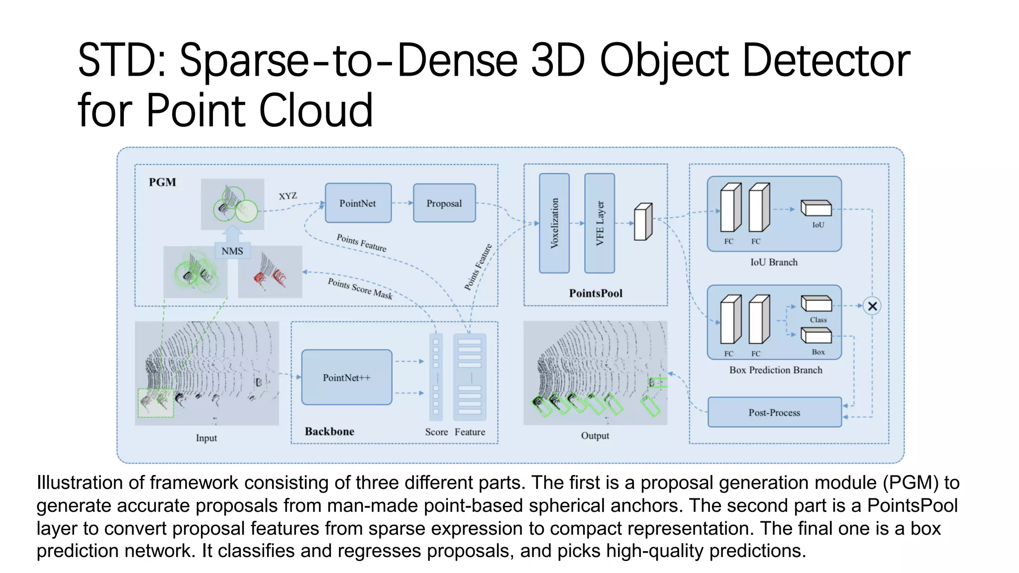 STD: Sparse-to-Dense 3D Object Detector
for Point Cloud
Illustration of framework consisting of three different parts. The first is a proposal generation module (PGM) to
generate accurate proposals from man-made point-based spherical anchors. The second part is a PointsPool
layer to convert proposal features from sparse expression to compact representation. The final one is a box
prediction network. It classifies and regresses proposals, and picks high-quality predictions.
 
