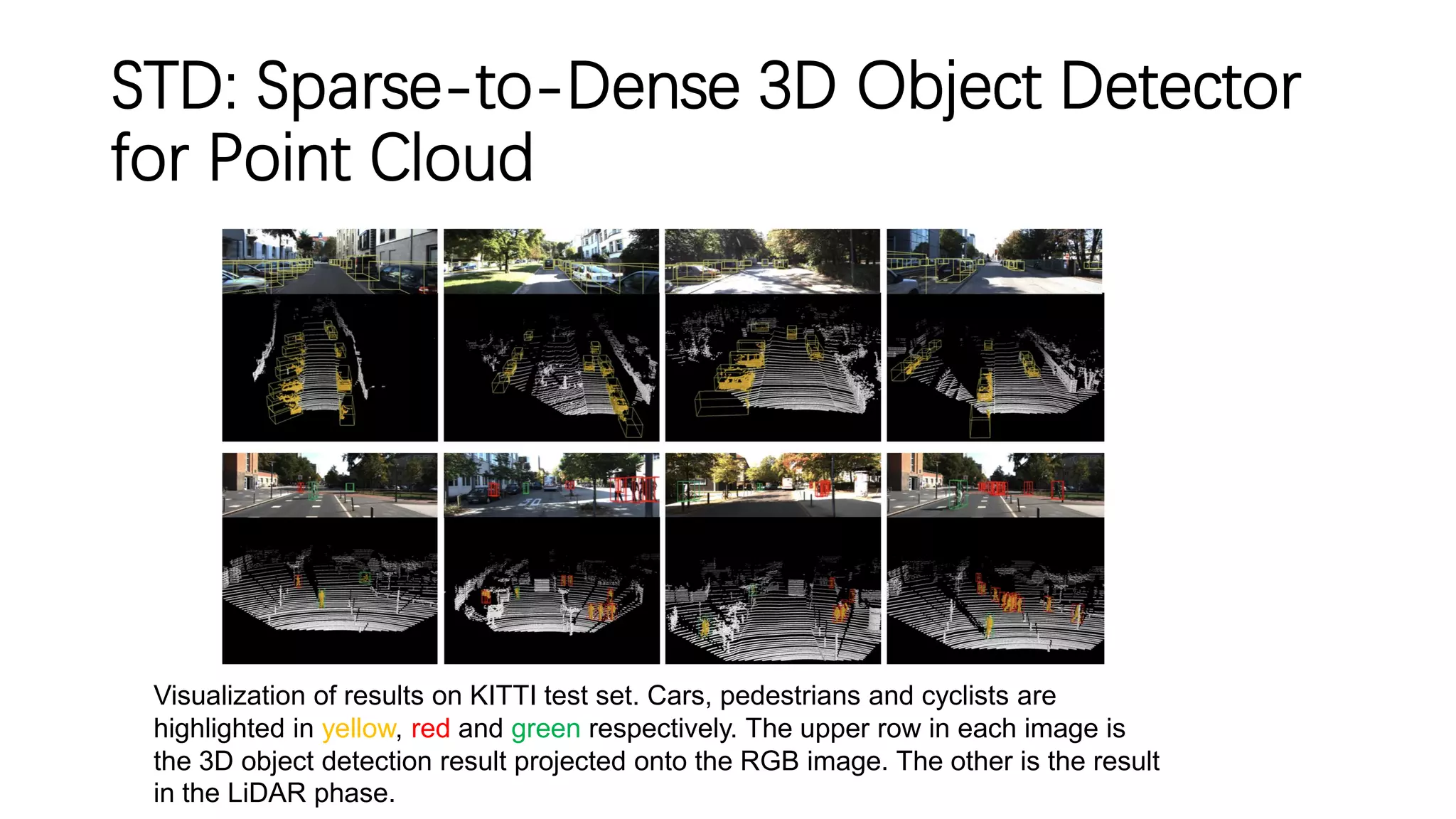STD: Sparse-to-Dense 3D Object Detector
for Point Cloud
Visualization of results on KITTI test set. Cars, pedestrians and cyclists are
highlighted in yellow, red and green respectively. The upper row in each image is
the 3D object detection result projected onto the RGB image. The other is the result
in the LiDAR phase.
 