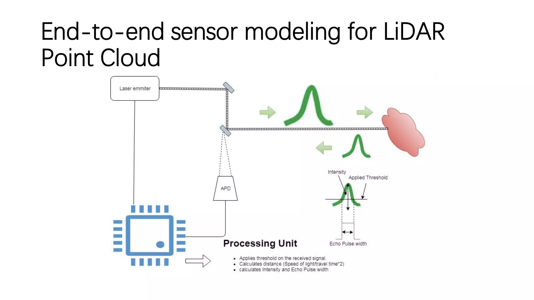 End-to-end sensor modeling for LiDAR
Point Cloud
 