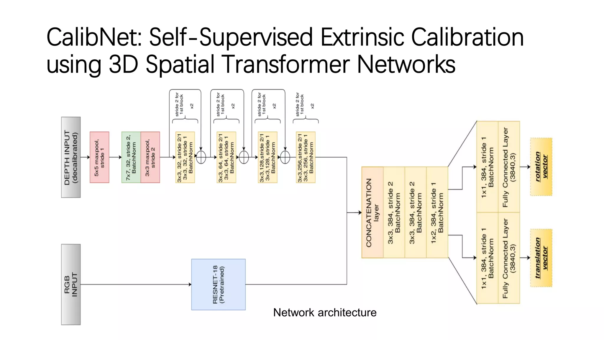 CalibNet: Self-Supervised Extrinsic Calibration
using 3D Spatial Transformer Networks
Network architecture
 