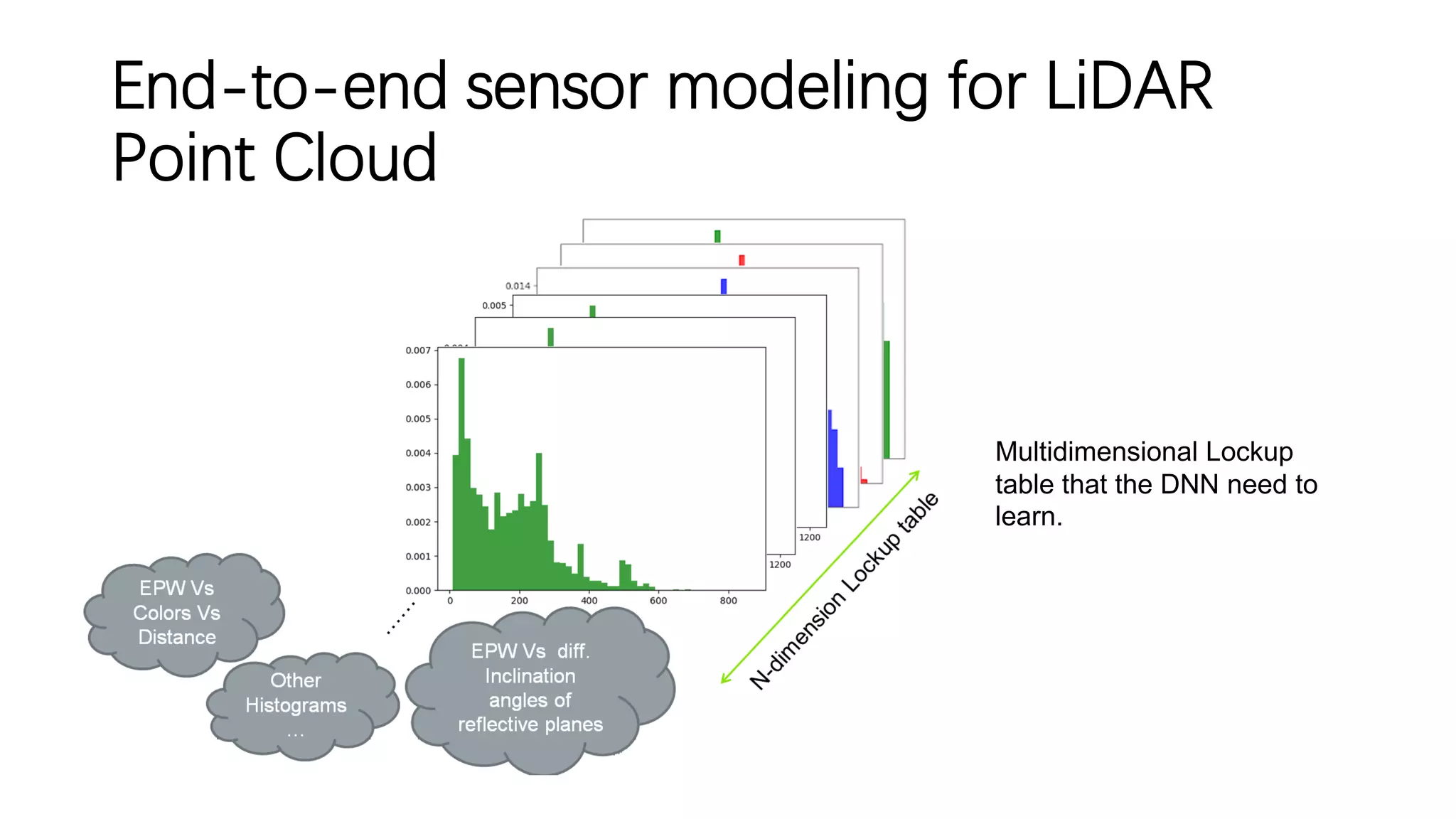 End-to-end sensor modeling for LiDAR
Point Cloud
Multidimensional Lockup
table that the DNN need to
learn.
 