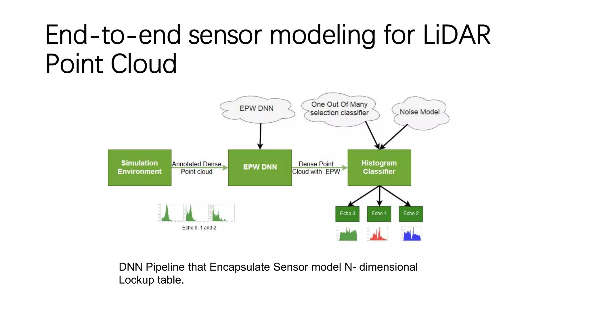 End-to-end sensor modeling for LiDAR
Point Cloud
DNN Pipeline that Encapsulate Sensor model N- dimensional
Lockup table.
 