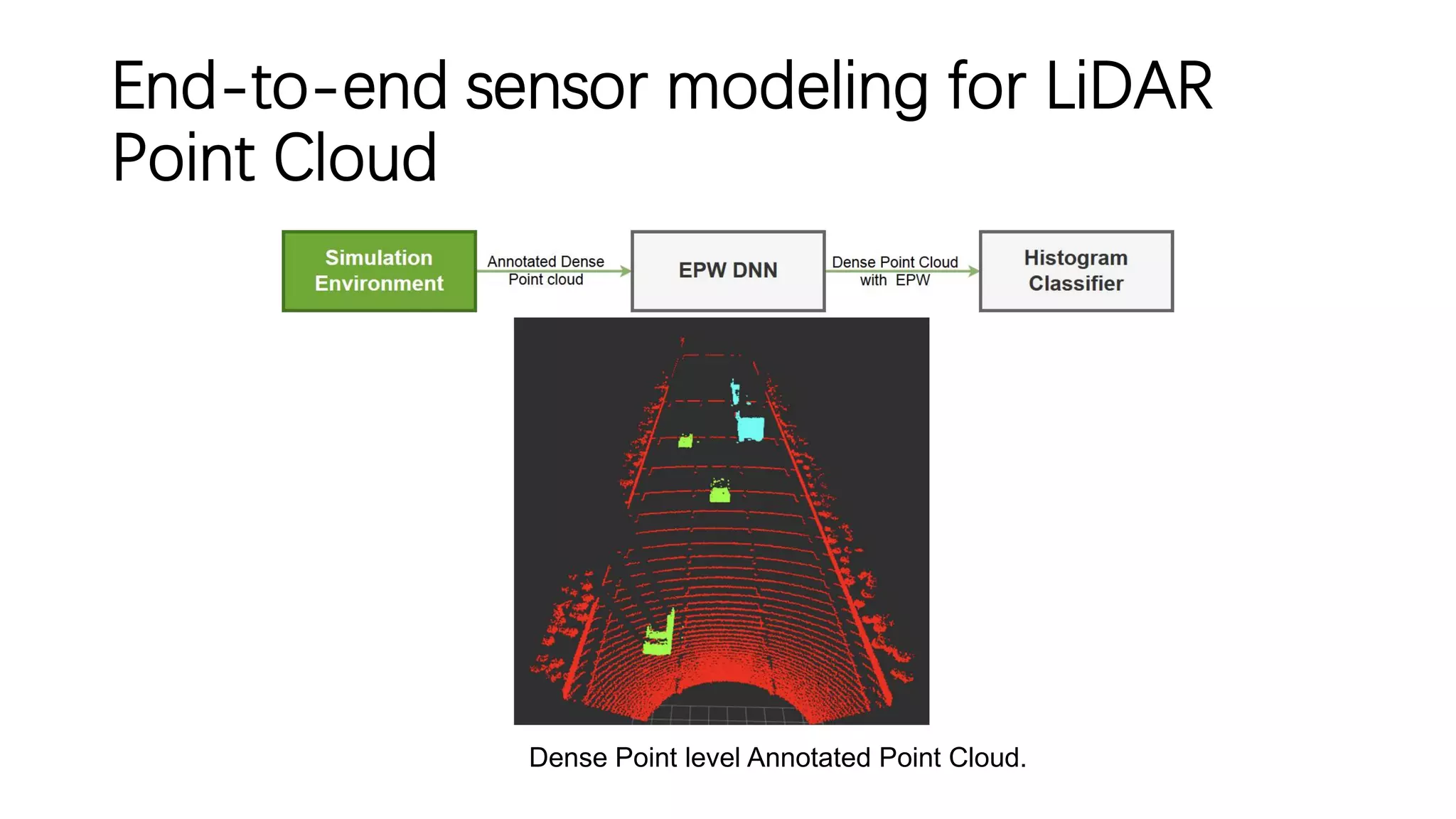 End-to-end sensor modeling for LiDAR
Point Cloud
Dense Point level Annotated Point Cloud.
 
