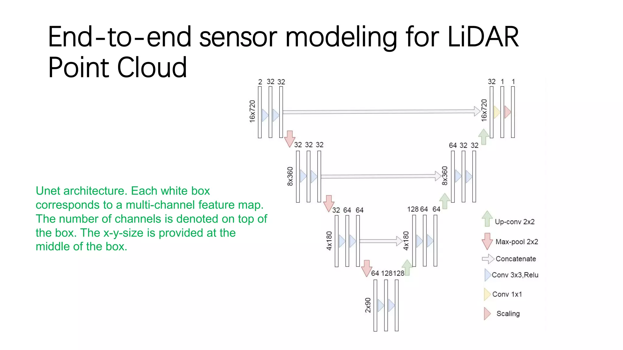 End-to-end sensor modeling for LiDAR
Point Cloud
Unet architecture. Each white box
corresponds to a multi-channel feature map.
The number of channels is denoted on top of
the box. The x-y-size is provided at the
middle of the box.
 