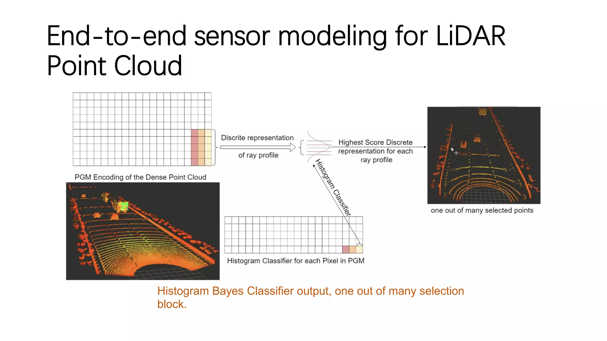 End-to-end sensor modeling for LiDAR
Point Cloud
Histogram Bayes Classifier output, one out of many selection
block.
 
