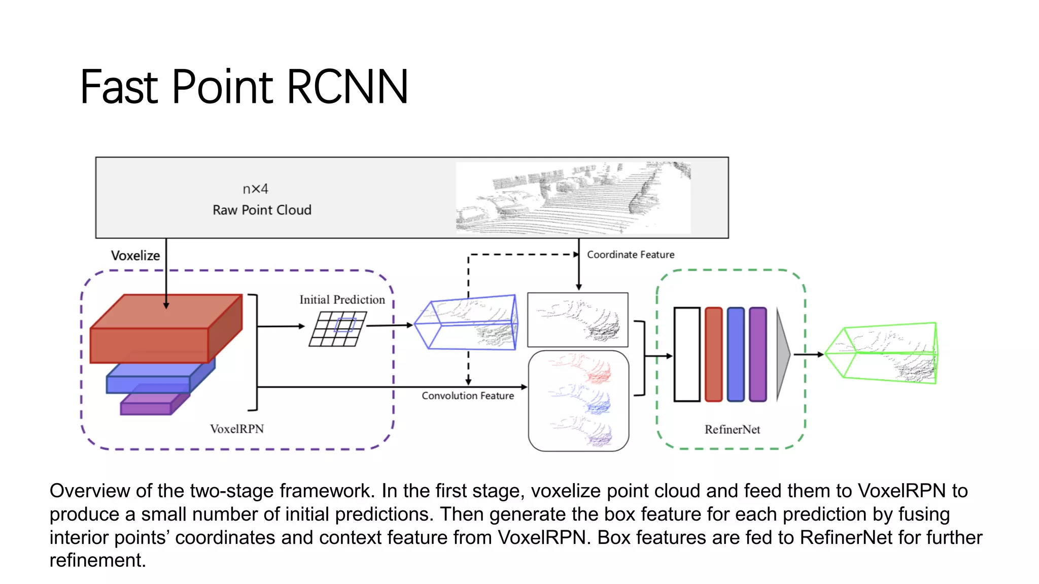 Fast Point RCNN
Overview of the two-stage framework. In the first stage, voxelize point cloud and feed them to VoxelRPN to
produce a small number of initial predictions. Then generate the box feature for each prediction by fusing
interior points’ coordinates and context feature from VoxelRPN. Box features are fed to RefinerNet for further
refinement.
 