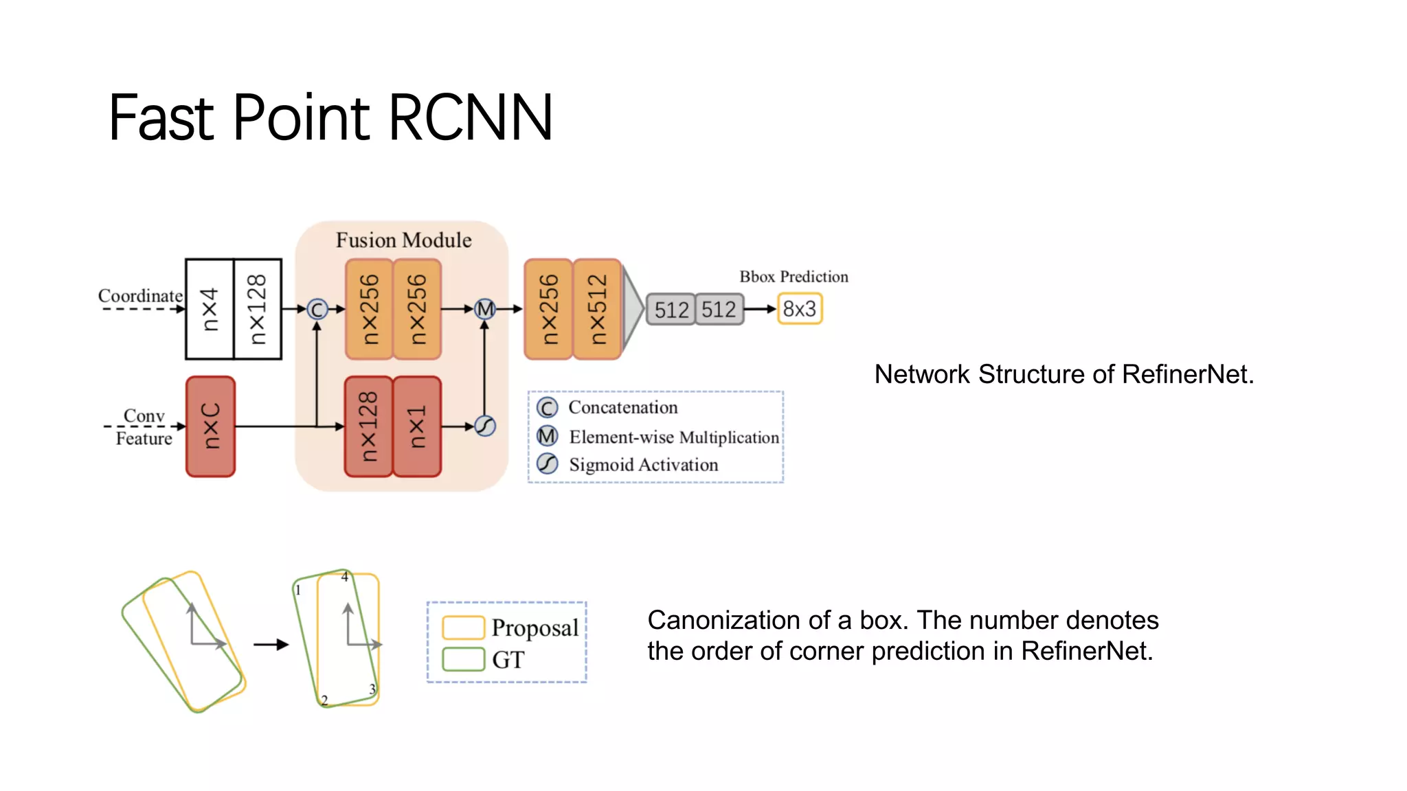 Fast Point RCNN
Network Structure of RefinerNet.
Canonization of a box. The number denotes
the order of corner prediction in RefinerNet.
 