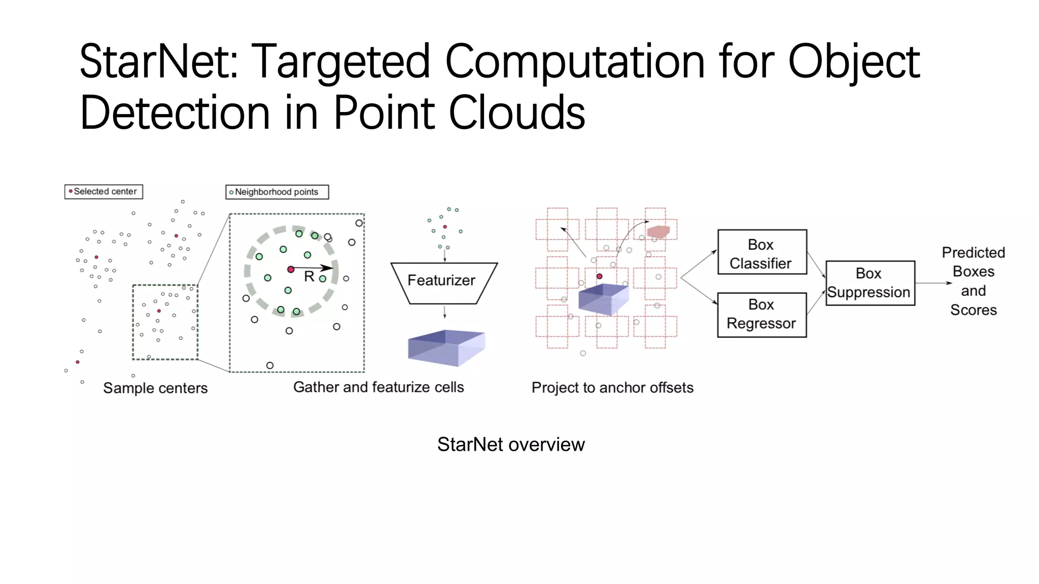 StarNet: Targeted Computation for Object
Detection in Point Clouds
StarNet overview
 