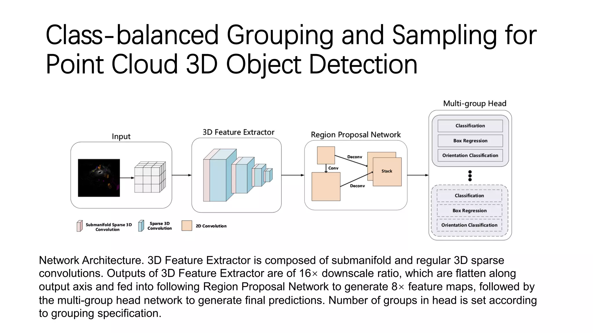 Class-balanced Grouping and Sampling for
Point Cloud 3D Object Detection
Network Architecture. 3D Feature Extractor is composed of submanifold and regular 3D sparse
convolutions. Outputs of 3D Feature Extractor are of 16× downscale ratio, which are flatten along
output axis and fed into following Region Proposal Network to generate 8× feature maps, followed by
the multi-group head network to generate final predictions. Number of groups in head is set according
to grouping specification.
 