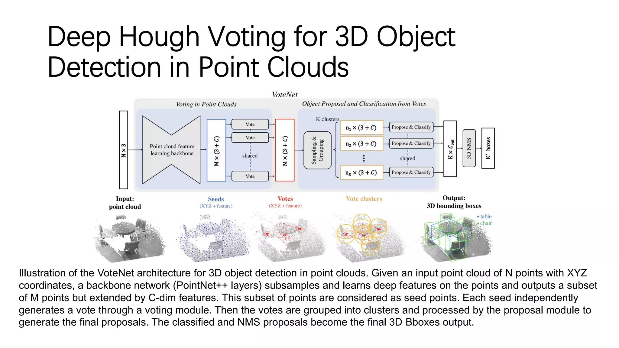 Deep Hough Voting for 3D Object
Detection in Point Clouds
Illustration of the VoteNet architecture for 3D object detection in point clouds. Given an input point cloud of N points with XYZ
coordinates, a backbone network (PointNet++ layers) subsamples and learns deep features on the points and outputs a subset
of M points but extended by C-dim features. This subset of points are considered as seed points. Each seed independently
generates a vote through a voting module. Then the votes are grouped into clusters and processed by the proposal module to
generate the final proposals. The classified and NMS proposals become the final 3D Bboxes output.
 