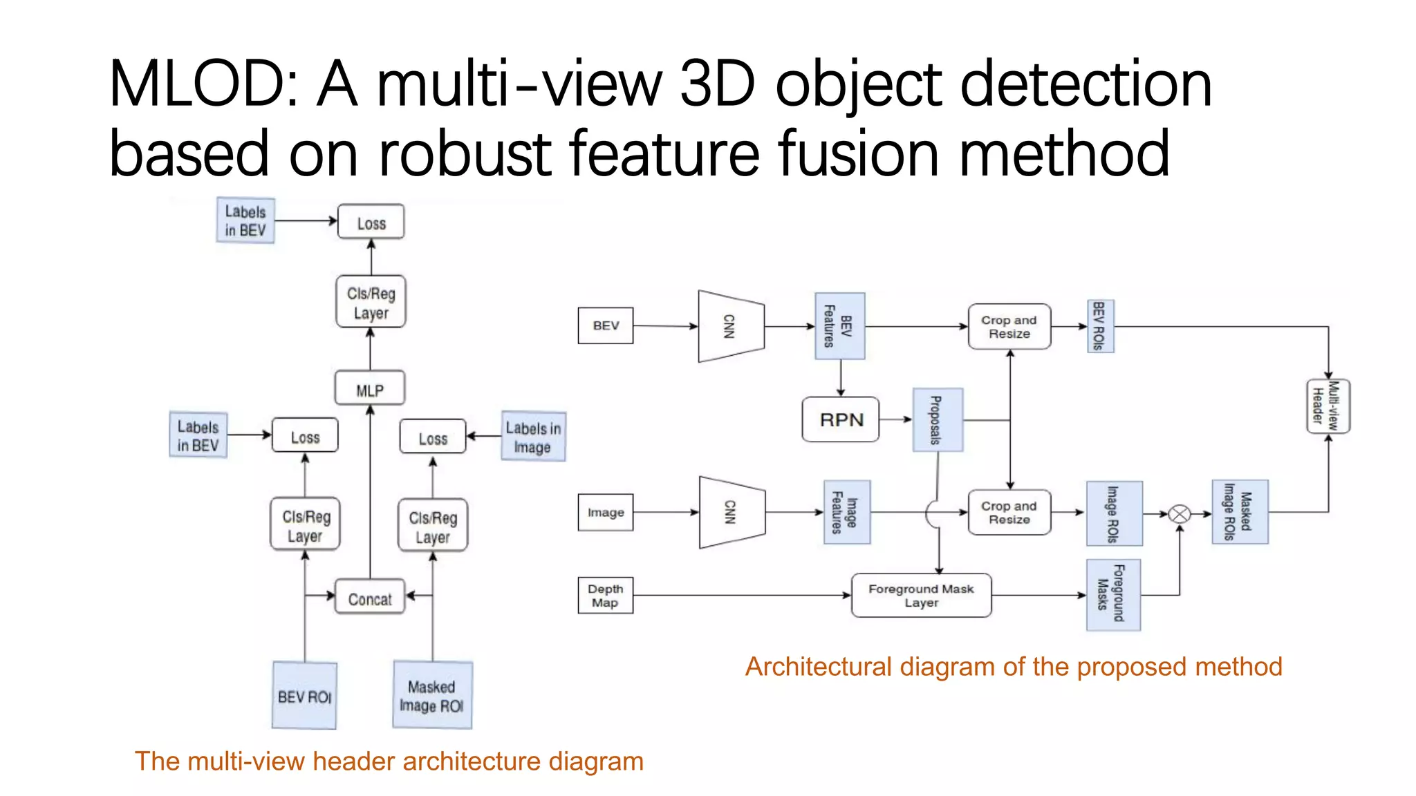 MLOD: A multi-view 3D object detection
based on robust feature fusion method
The multi-view header architecture diagram
Architectural diagram of the proposed method
 