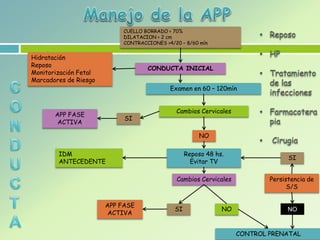 CUELLO BORRADO < 70%
DILATACION < 2 cm
CONTRACCIONES >4/20 – 8/60 mín
CONDUCTA INICIAL
Hidratación
Reposo
Monitorización Fetal
Marcadores de Riesgo
Examen en 60 – 120mín
Cambios Cervicales
SI
NO
APP FASE
ACTIVA
Reposo 48 hs.
Evitar TV
IDM
ANTECEDENTE
Cambios Cervicales
SI NO
APP FASE
ACTIVA
CONTROL PRENATAL
NO
Persistencia de
S/S
SI
 