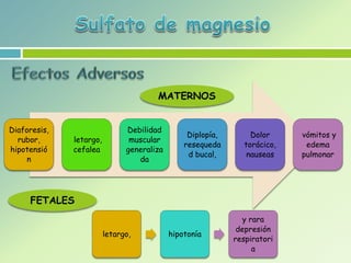 Diaforesis,
rubor,
hipotensió
n
letargo,
cefalea
Debilidad
muscular
generaliza
da
Diplopía,
resequeda
d bucal,
Dolor
torácico,
nauseas
vómitos y
edema
pulmonar
letargo, hipotonía
y rara
depresión
respiratori
a
MATERNOS
FETALES
 