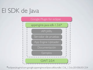 Google Plugin for eclipse
GWT 2.0.4
El SDK de Java
appengine-java-sdk-1.3.6*
API JARs
Servidor de pruebas
App Engine Uploader
Documentación
Ejemplos
eclipse/plugins/com.google.appengine.eclipse.sdkbundle.1.3.6_1.3.6.v201006301254*
 