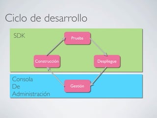 SDK
Consola
De
Administración
Ciclo de desarrollo
Despliegue
Prueba
Construcción
Gestión
 