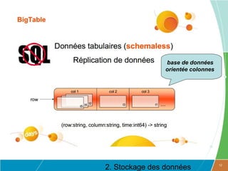  base de données 
                orientée colonnes




2. Stockage des données             12
 