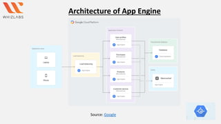Architecture of App Engine
Source: Google
 