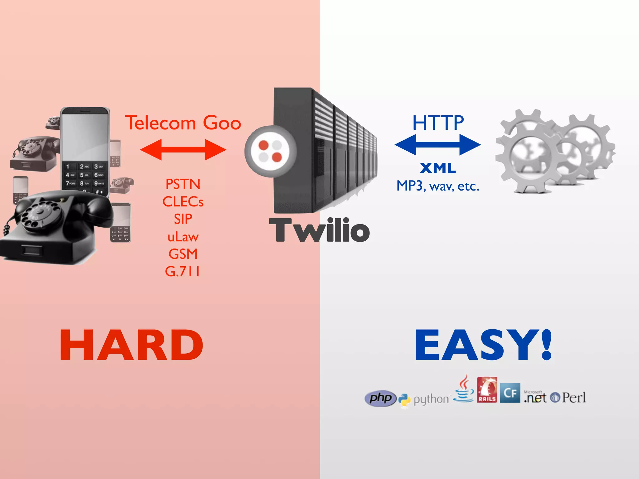 Telecom Goo              HTTP

                           XML
    PSTN                MP3, wav, etc.
    CLECs

               Twilio
      SIP
    uLaw
     GSM
    G.711




HARD                      EASY!
 