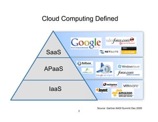 Cloud Computing Defined




 SaaS

APaaS


  IaaS

                Source: Gartner AADI Summit Dec 2009
          3
 