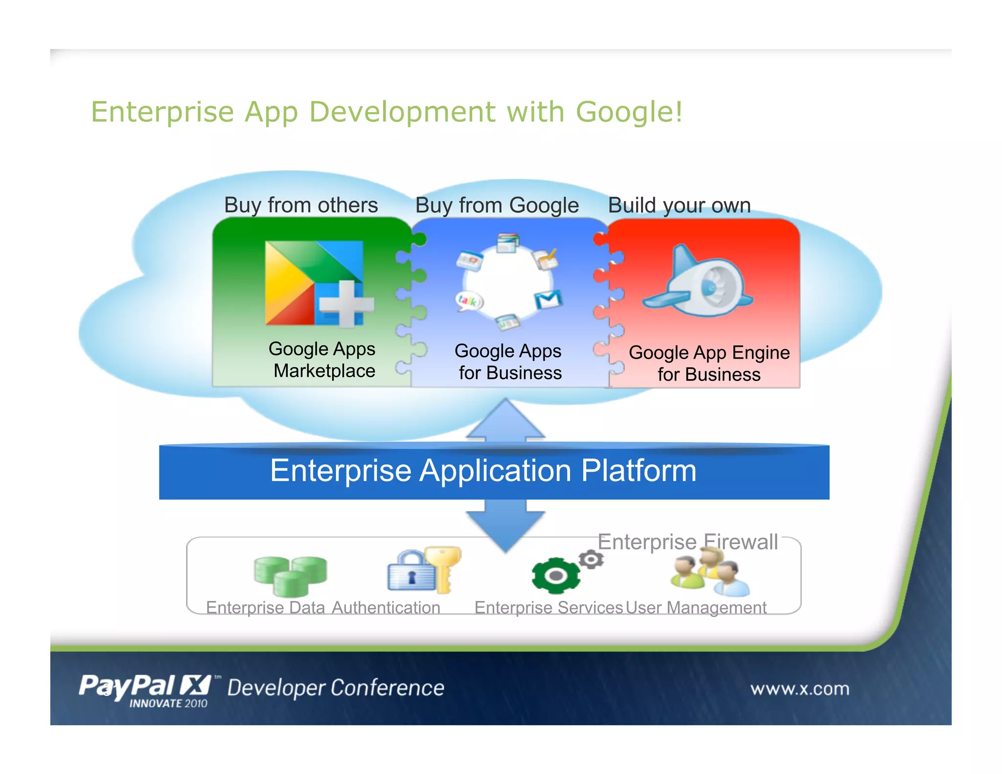 Enterprise App Development with Google!
31
Build your own
Google App Engine
for Business
Buy from others
Google Apps
Marketplace
Enterprise Firewall
Enterprise Data Authentication Enterprise ServicesUser Management
Buy from Google
Google Apps
for Business
Enterprise Application Platform
 