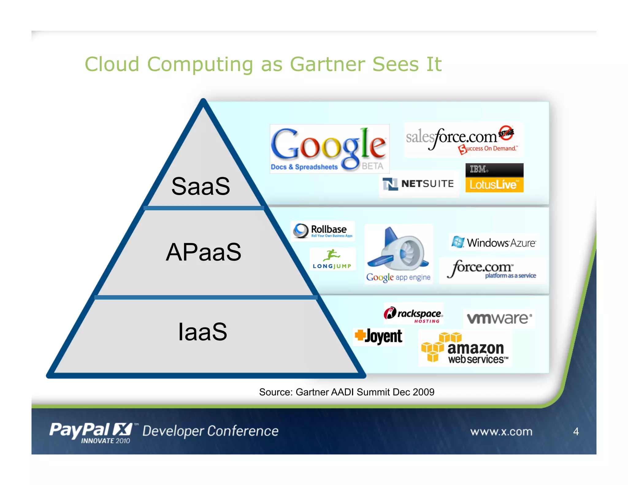 4
IaaS
APaaS
SaaS
Source: Gartner AADI Summit Dec 2009
Cloud Computing as Gartner Sees It
 