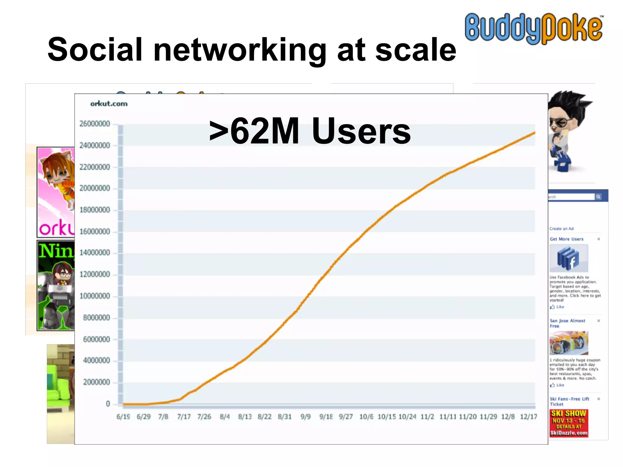 Social networking at scale

          >62M Users
 