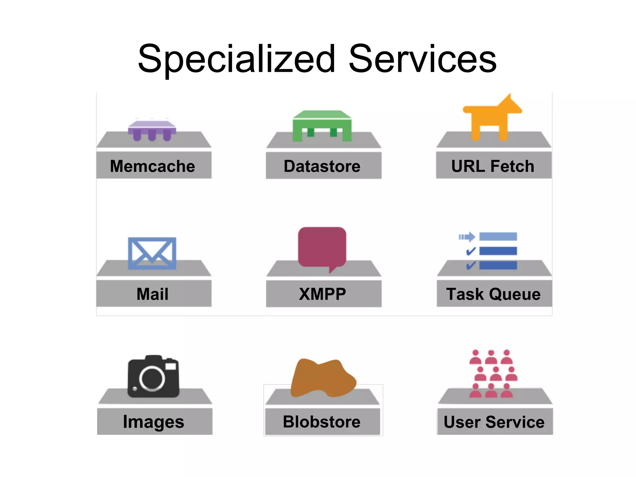 Specialized Services

Memcache   Datastore   URL Fetch




  Mail      XMPP       Task Queue




 Images    Blobstore   User Service
 