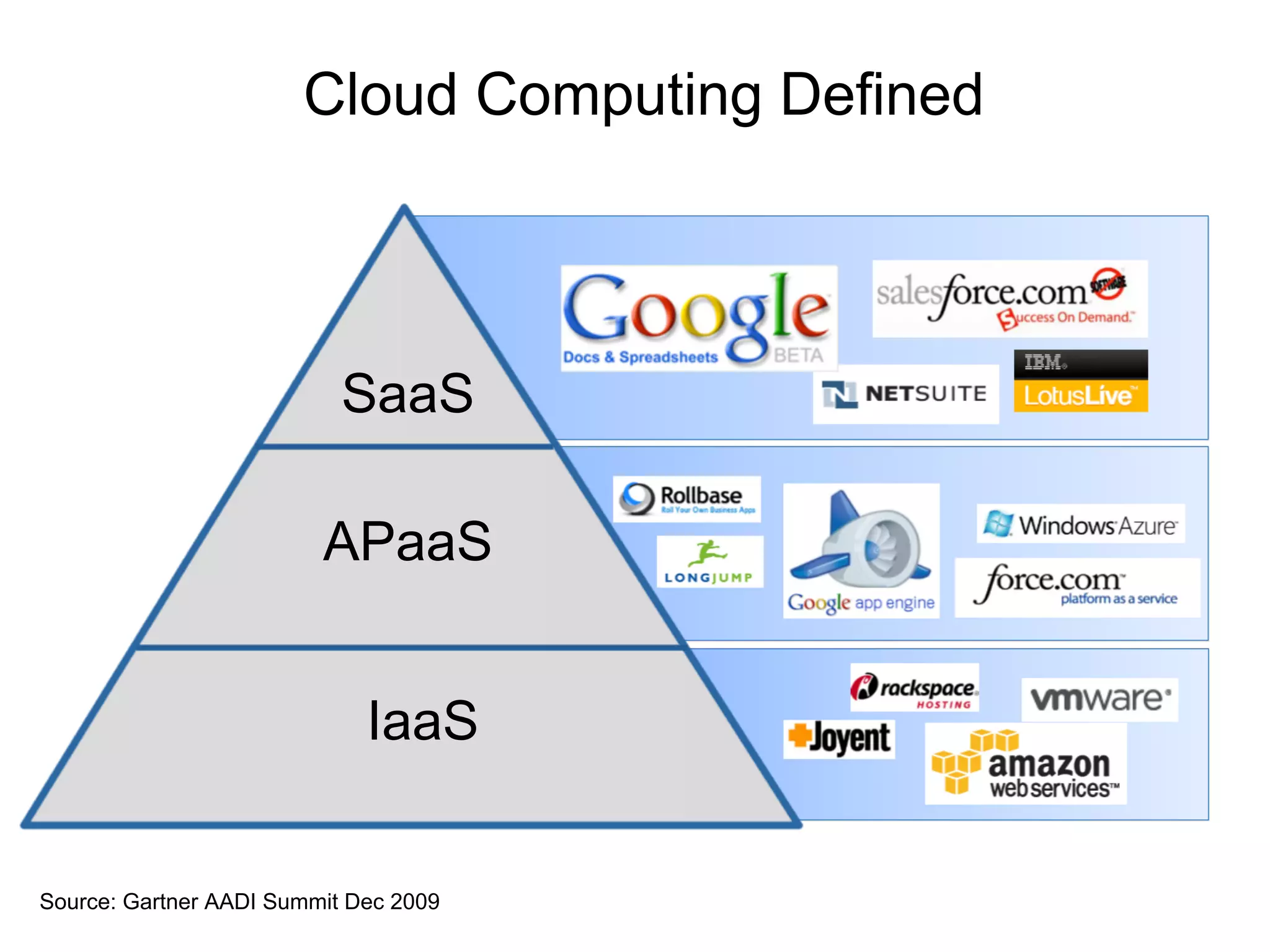 Cloud Computing Defined




                           SaaS

                         APaaS


                             IaaS


Source: Gartner AADI Summit Dec 2009
 