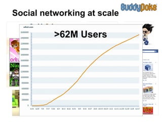 Social networking at scale

          >62M Users
 