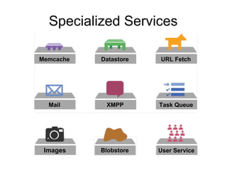 Specialized Services

Memcache   Datastore   URL Fetch




  Mail      XMPP       Task Queue




 Images    Blobstore   User Service
 
