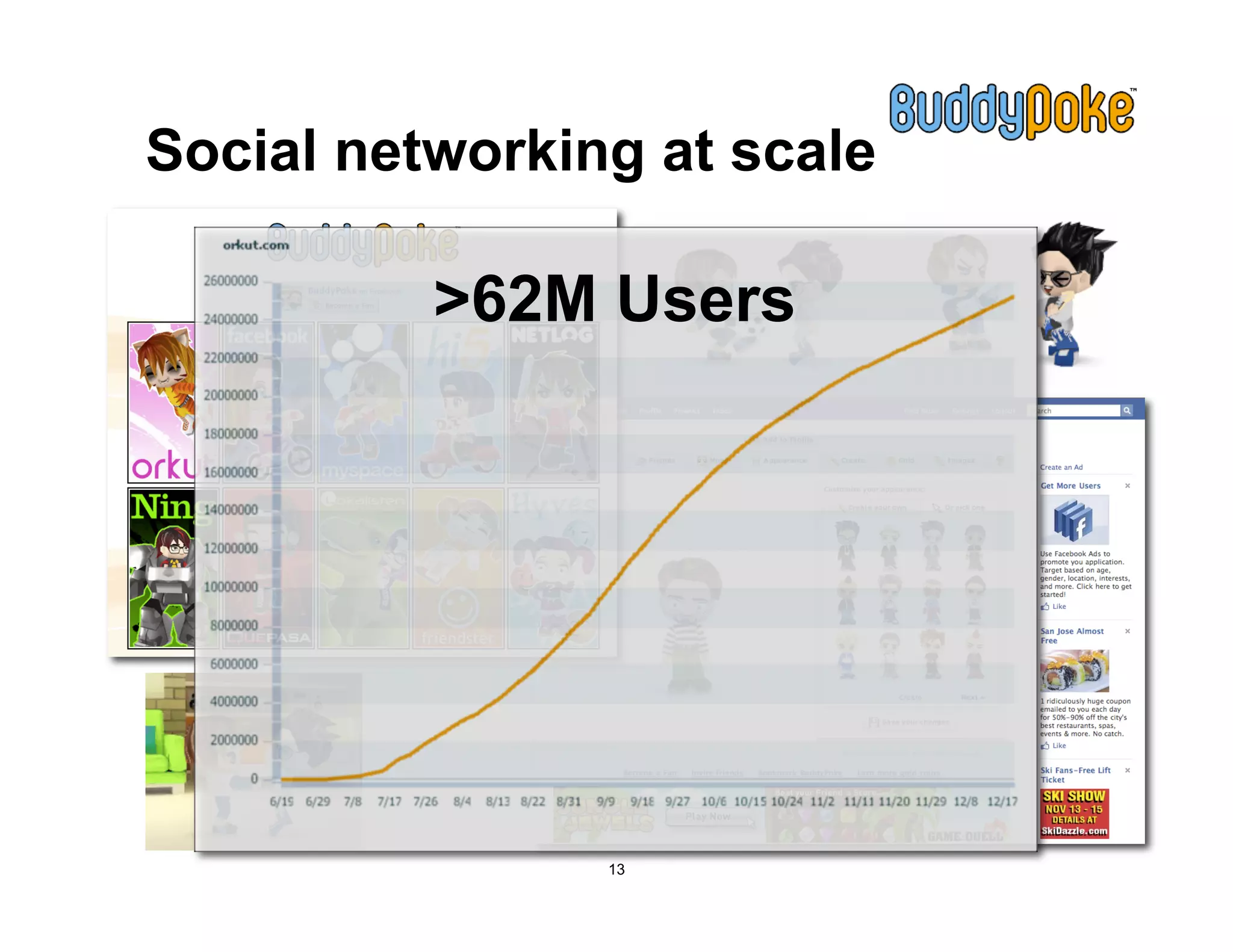 Social networking at scale

          >62M Users




                13
 