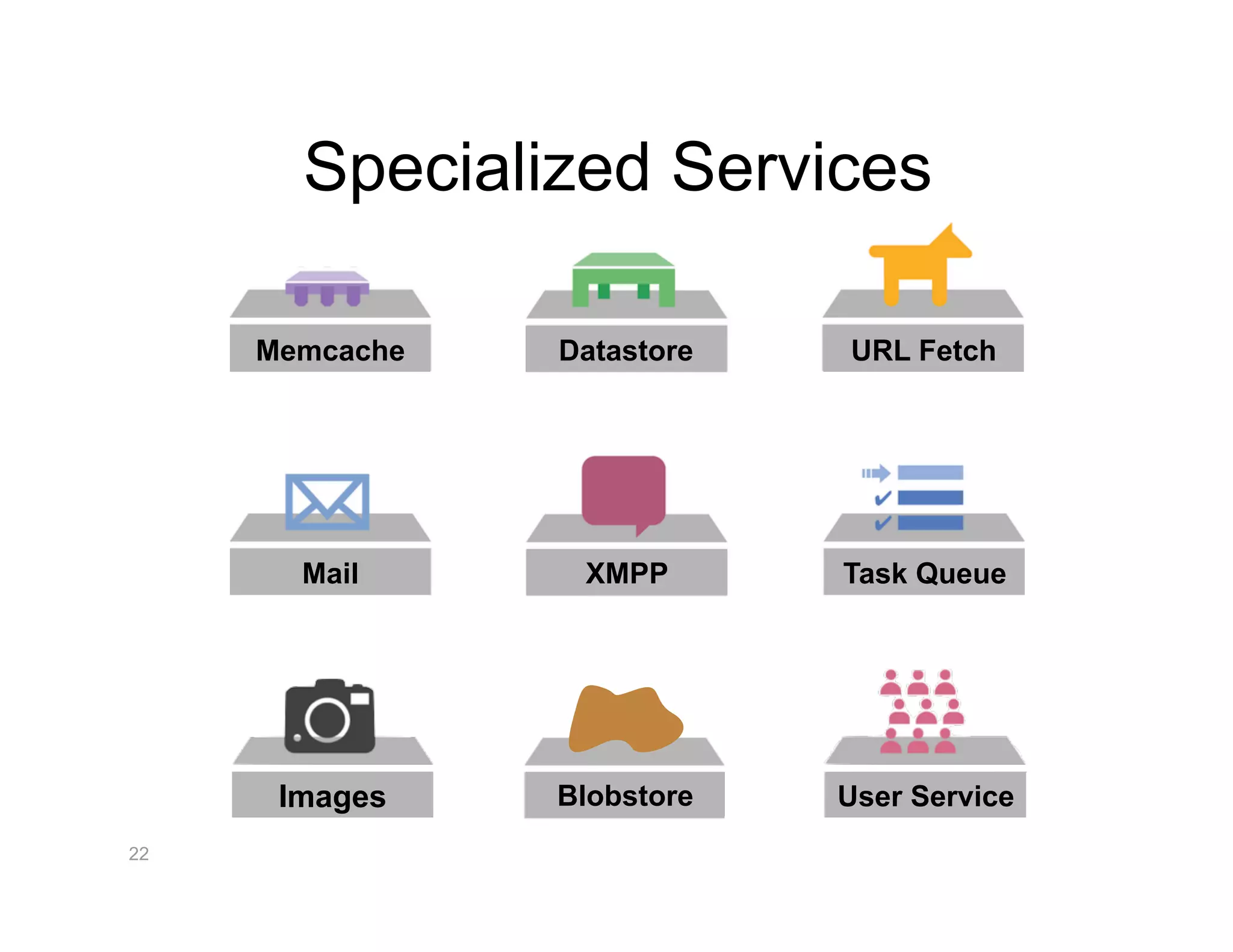 Specialized Services

     Memcache   Datastore   URL Fetch




       Mail      XMPP       Task Queue




      Images    Blobstore   User Service
22
 