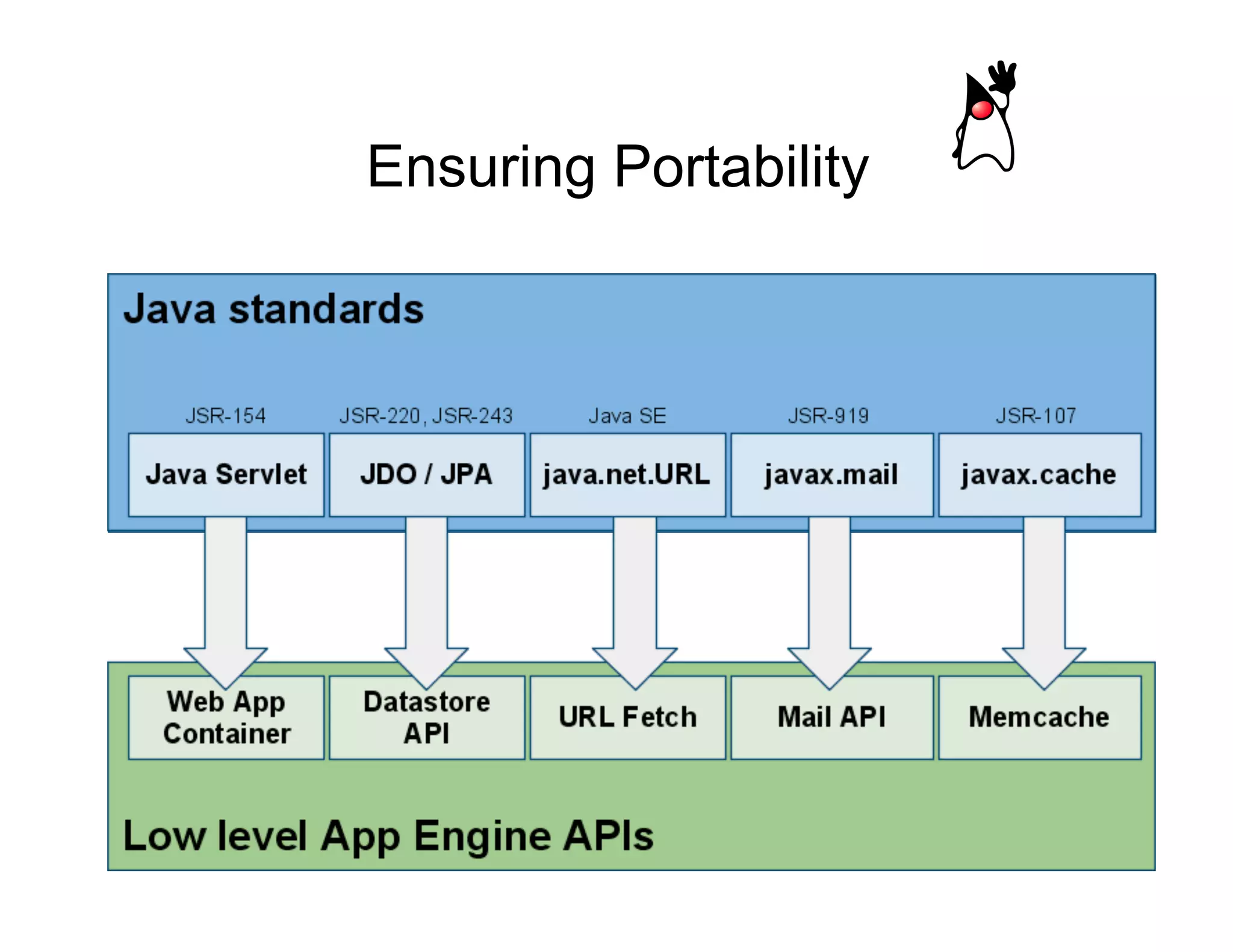 Ensuring Portability




24
 