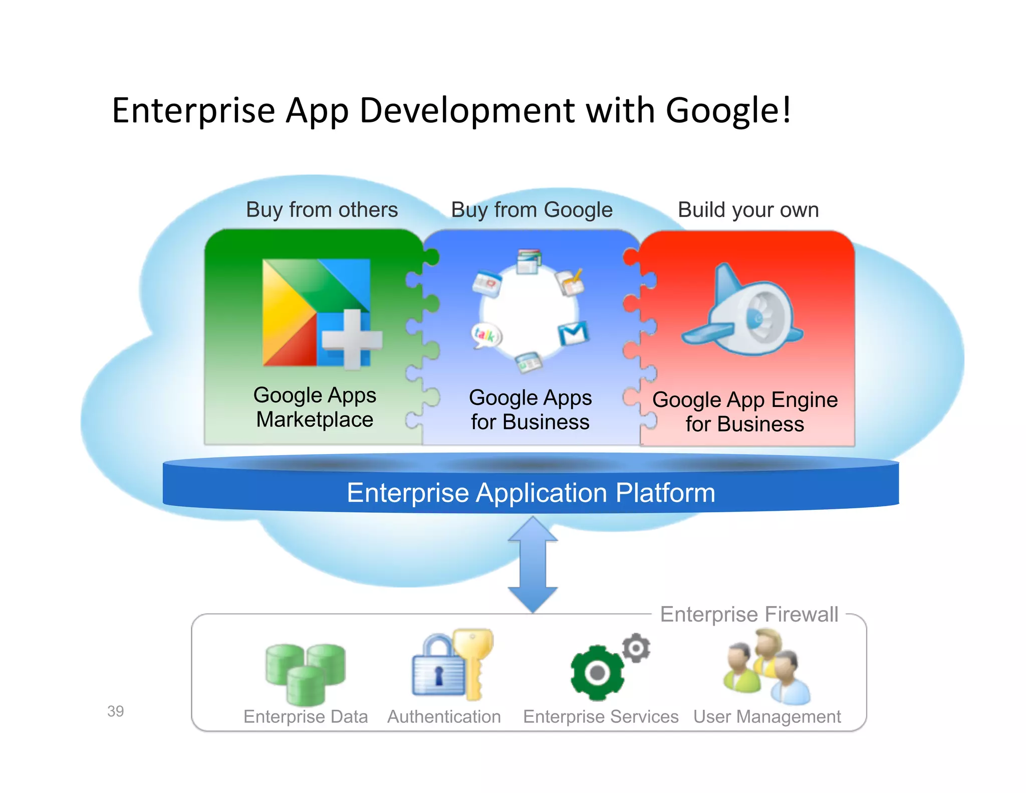 Enterprise App Development with Google!
                                       

       Buy from others          Buy from Google            Build your own




        Google Apps               Google Apps           Google App Engine
        Marketplace               for Business            for Business


                   Enterprise Application Platform



                                                         Enterprise Firewall



39     Enterprise Data   Authentication   Enterprise Services User Management
 