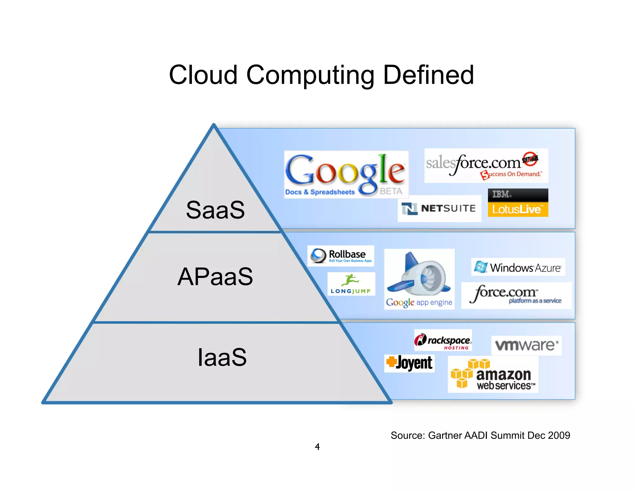 Cloud Computing Defined




 SaaS

APaaS


  IaaS

                Source: Gartner AADI Summit Dec 2009
          4
 