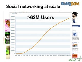 Social networking at scale

          >62M Users
 